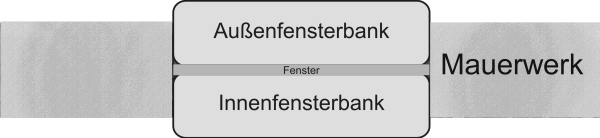 bündig versetzt